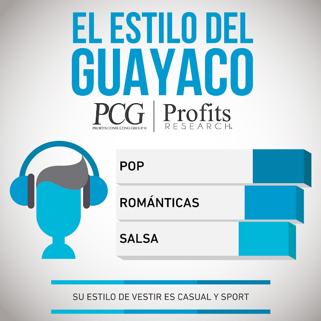 Identidad guayaca, pcg, PCG  guayaco que se respeta, guayaquil, guayaco, análisis, Ecuador, investigación de mercado, investigacion de mercado ecuador, investigadora de mercado, investigadora de mercado ecuador, neuromarketing ecuador, neuromarketing, neuroresearch, neuroresearch ecuador, PCG, Profits Consulting Group, Profits research, Consumerlab, Consumerlab ecuador, Consumer lab, Consumer lab ecuador, Consumer, Jurgen Klaric, Eduardo Reinoso Negrete, Eduardo Reinoso, Biialab, mindcode, Martin Lindstrom, Nestor Braidot, Ipsos Ecuador, Ipsos, NMSBA