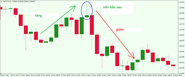 Mô hình nến phổ biến Price action