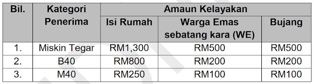 jumlah bayaran bantuan khas covid-19 bkc