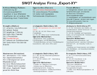 SWOT Analyse Beispiel