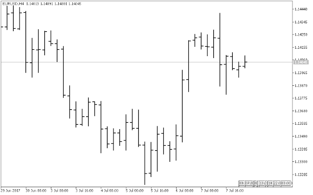 Tampilan Bar Chart pada Timeframe H4