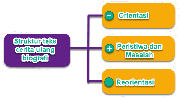 Struktur dan Ciri Teks Cerita Ulang Biografi  Mikirbae