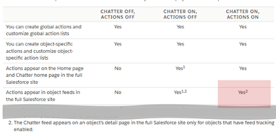 Actions With and Without Chatter