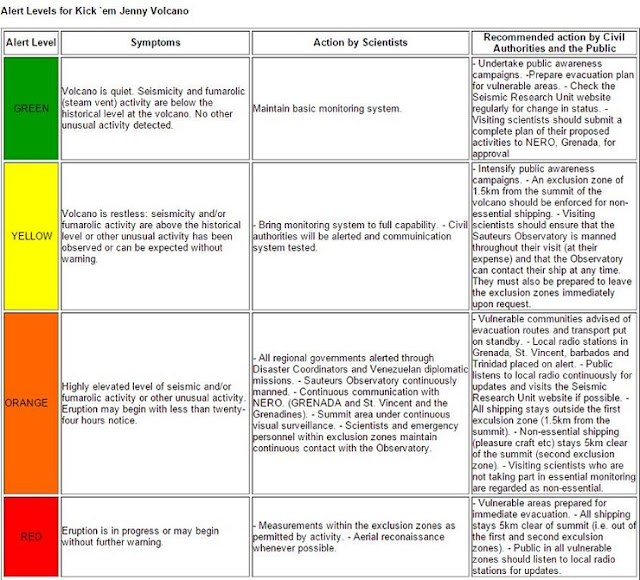 Niveaux d'alerte pour le volcan Kick'em Jenny