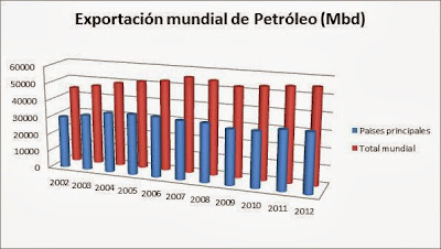 Exportación mundial de petróleo