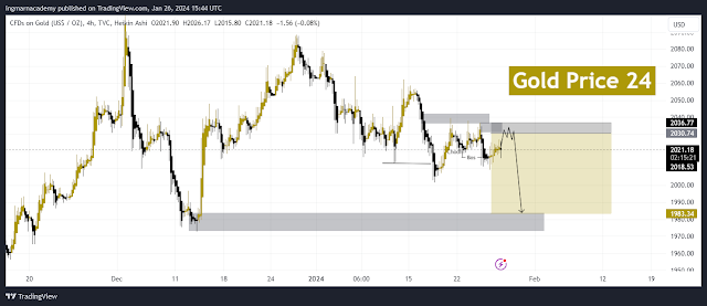 Gold Price Chart on 4-Hour (4H)