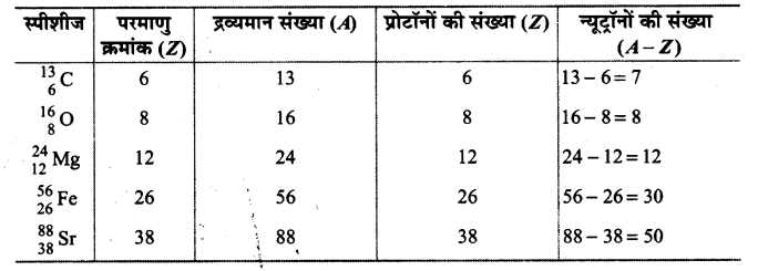 Solutions Class 11 रसायन विज्ञान Chapter-2 (परमाणु की संरचना)