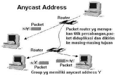 Arsitektur Pengalamatan IPv6