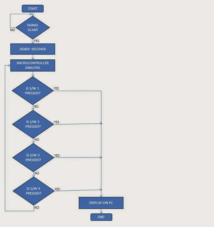 Flowchart of Receiver wireless data transfer pic18f4620 and mrf24j40ma zigbee engineering project report