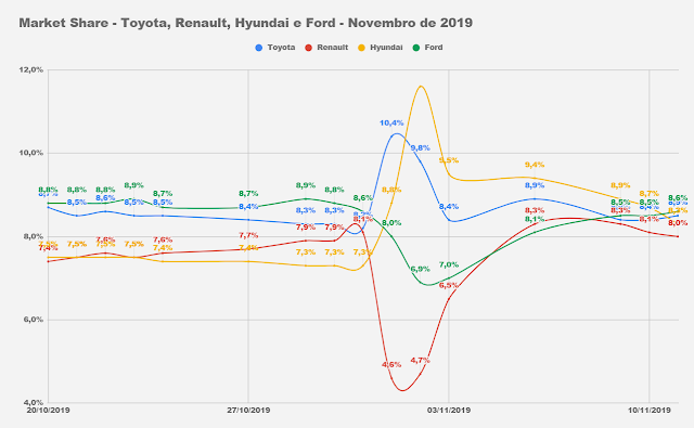 Os carros mais vendidos do Brasil em novembro de 2019