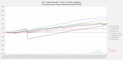 Short Options Strangle Equity Curves SPX 59 DTE 4 Delta Risk:Reward Exits