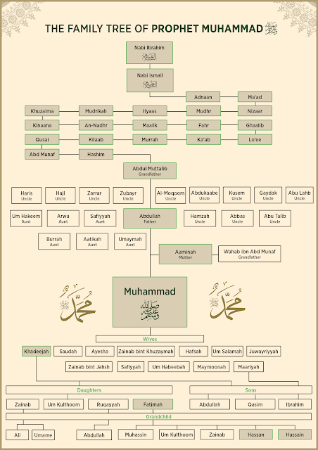 The Prophetic Ancestry | Nobility of Prophet's Ancestors