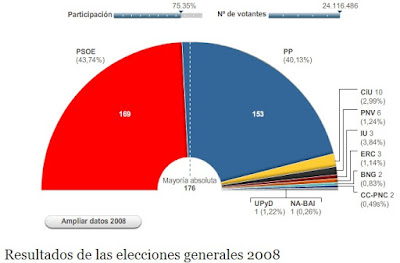 Gráfico de los Resultados de las Elecciones Generales publicado por El País. Hacer clic para agrandar