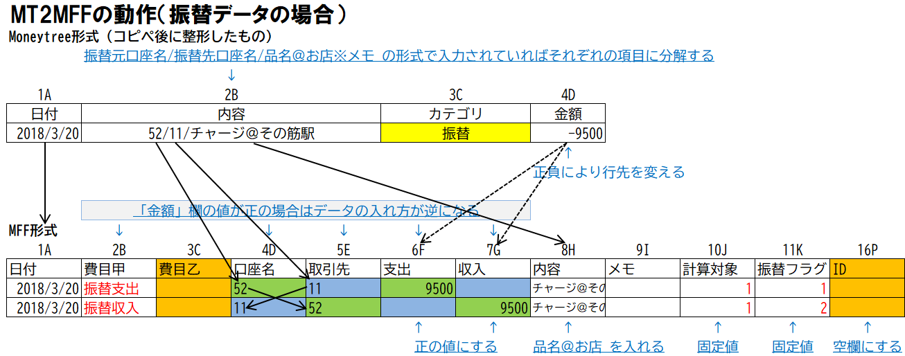 MT2MFFの動作（振替取引の場合）