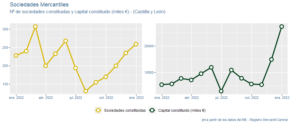 sociedades_mercantiles_CastillayLeon_ene23-1 Francisco Javier Méndez Liron