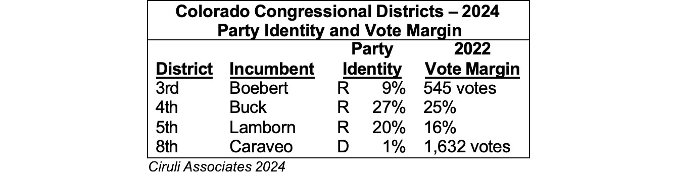 Colorado Congressional Districts – 2024 Party Identity and Vote Margin