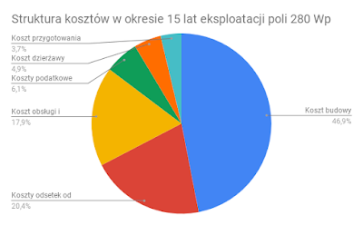 Koszt dzierżawy gruntu