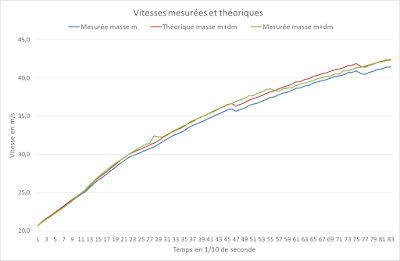 vitesses mesurées et théoriques - acquisitions GPS au circuit Carole - Pierre VOLPATTI