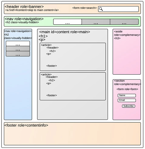 Header se corresponde con role=banner; Nav se corresponde con role=navigation; main se corresponde con role=main; footer se corresponde con role=contentinfo; aside se corresponde con role=complementary