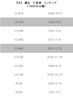 週足　下落率ランキング　(DAX)
