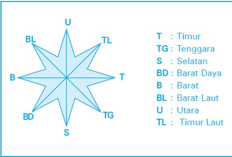 22+ Gambar Arah Mata Angin Pada Peta