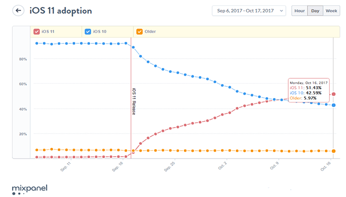 http://www.73abdel.com/2017/10/ios-11-mixpanel-more-then-51-percent-installation.html