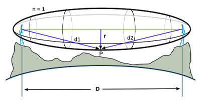 Fresnel Zone adalah