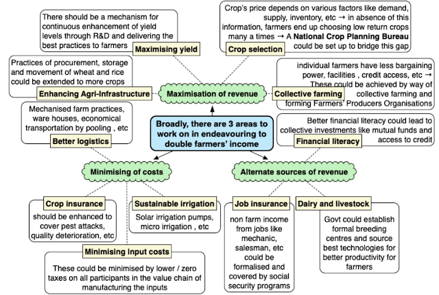 Doubling Famers' Income and Measures Taken by Government for DFI