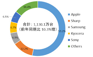 Apple adalah merek smartphone terbesar di Jepang pada tahun 2020 dengan pangsa pasar 47,3%