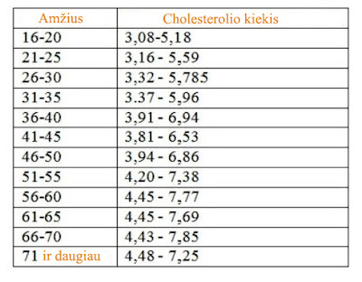 cholesterolio norma lentele pagal amžių vyrams ir moterims
