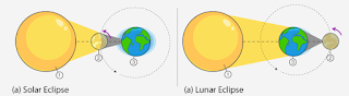 Gerakan Bumi, Gerakan Bulan serta Penjelasan Terjadinya Gerhana Bulan dan Matahari.