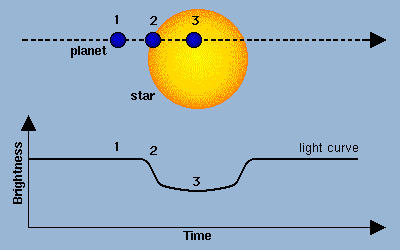 As a planet passes over the portion of the star facing us, the light curve of the star drops for a time. As the planet passes through, the light curve returns to normal. The image below shows a typical setup for an amateur to capture images of the transit.