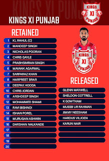 KXIP retained and released players.
