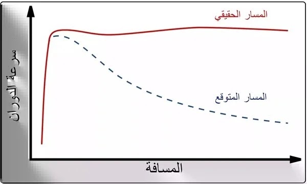 منحنى الدوران