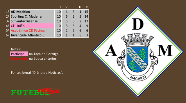 classificação campeonato regional distrital associação futebol madeira 1976 machico