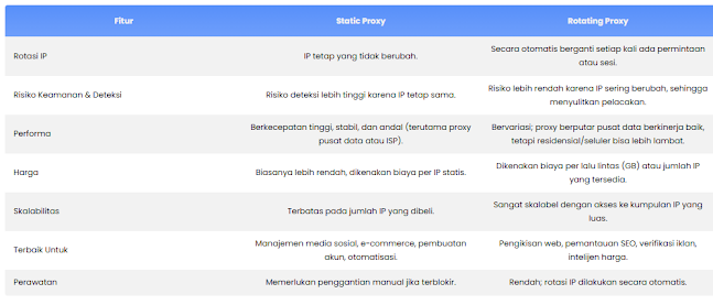 Static vs Rotating Proxy