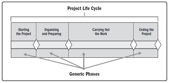 Project Life Cycle