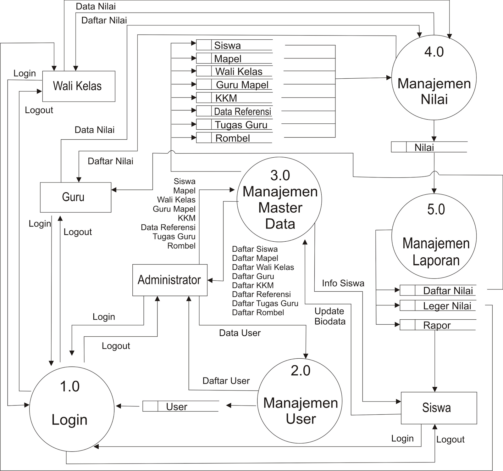 Contoh DFD (Data Flow Diagram) Level 0 Sistem Penilaian 