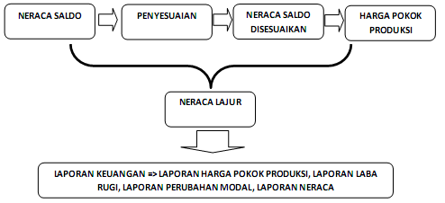 Peralatan penyusunan laporan keuangan perusahaan manufaktur