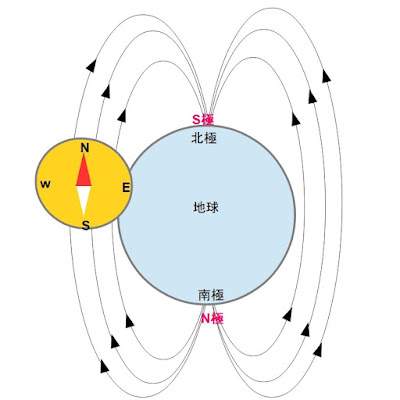 コンパスで地球のS極とN極を調べる