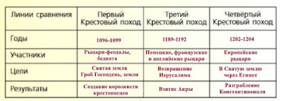 Таблица "Крестовые походы", 6 класс