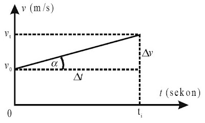 Grafik kecepatan terhadap waktu untuk gerak lurus berubah beraturan.