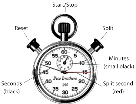 Understand of stopwatch