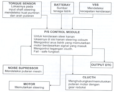 Diagram cara kerja EPS