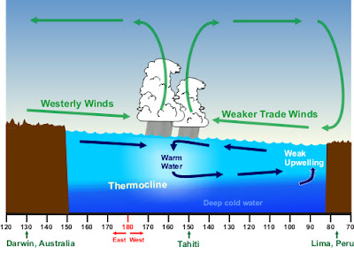 El Nino Weather Pattern Conditions