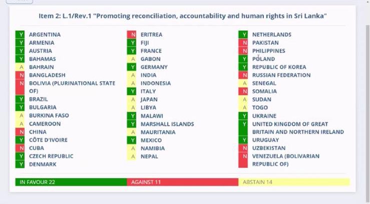 Result of the resolution against Srilanka for promoting reconciliation, accountability and human rights