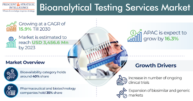 Bioanalytical Testing Services Industry Analysis and Forecast Report 2030