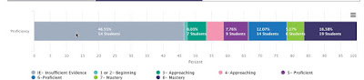 Rubric score of an assessment broken down by score