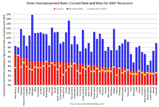 State Unemployment