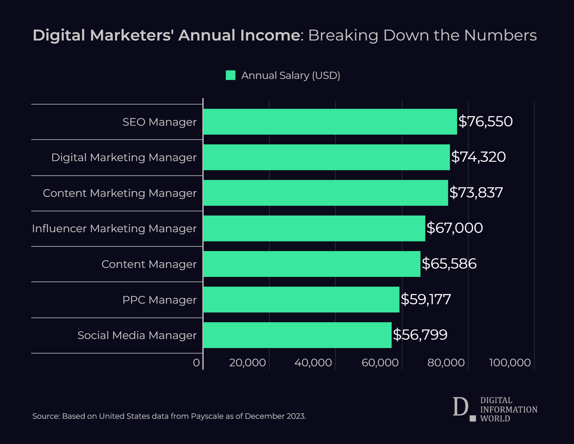 Digital Marketers' Annual Income: Breaking Down the Numbers